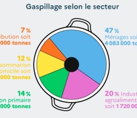 tableau du gaspillage alimentaire en France