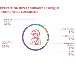 infigraphie accidents du travail en restauration collective