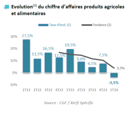 2024 - T1 - Evolution du chiffre d’affaires produits agricoles et alimentaires