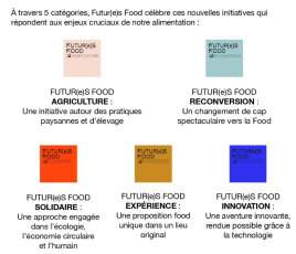 5 catégories de Futures Food