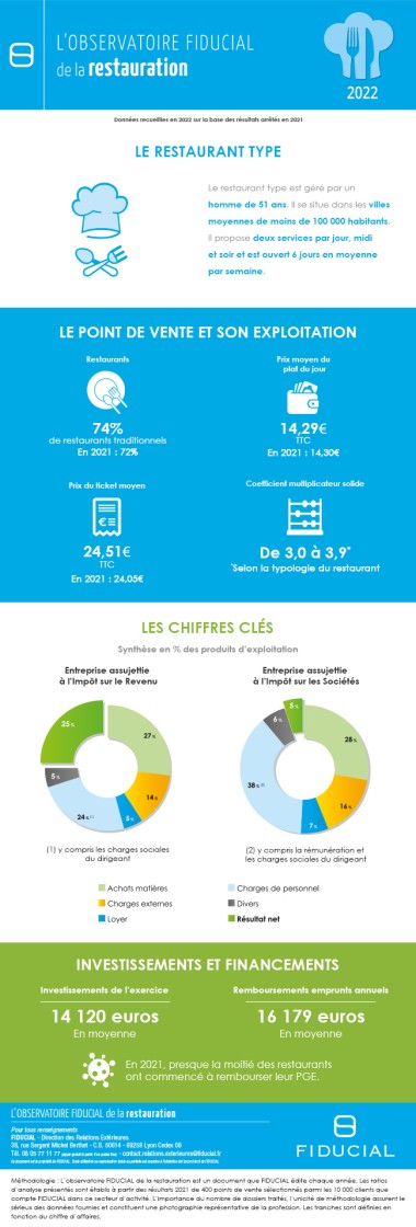 Infographie L’Observatoire Fiducial 2022 de la restauration 