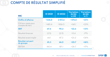 STEF 1 RESULTATS S1 2022