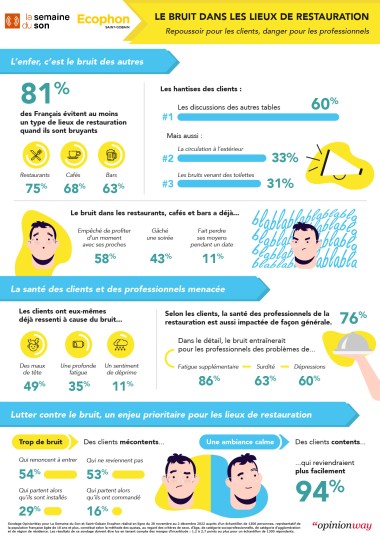 Sondage OpinionWay pour Ecophon et La Semaine du Son 