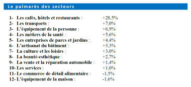 LE PALMARES DES SECTEUR FCGA banque populaire 2022