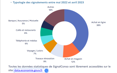 SignalConso typologie des signalements