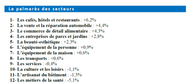 Palmarès des secteurs - TPE