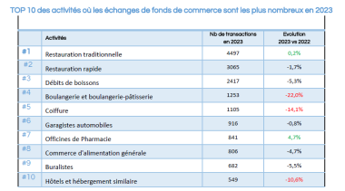 cessions de fonds de commerce par secteur