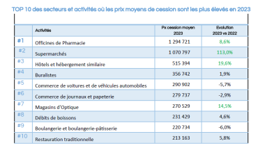 cessions de fonds de commerce par prix