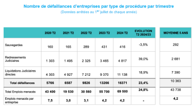 Altares Défaillances T2 2024