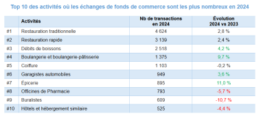 Altares ventes fonds de commerce 2024