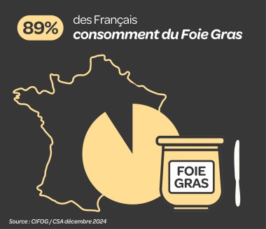 Les Français consomment du FG
