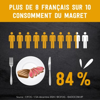 Plus de 8 Français sur 10 consomment du Magret