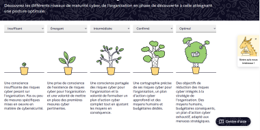 les differents niveaux de maturité cyber