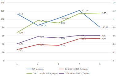 Tableau ademe cout gaspillage repas 2025