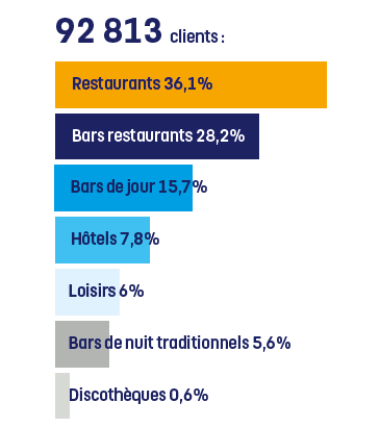 Répartition de la clientèle C10