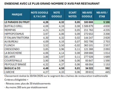 Plus grand nombre d'avis