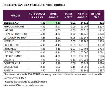 2 Meilleurs note google