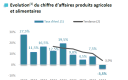 2024 - T1 - Evolution du chiffre d’affaires produits agricoles et alimentaires