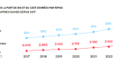 Tableau evolution part du bio cantines scolaires